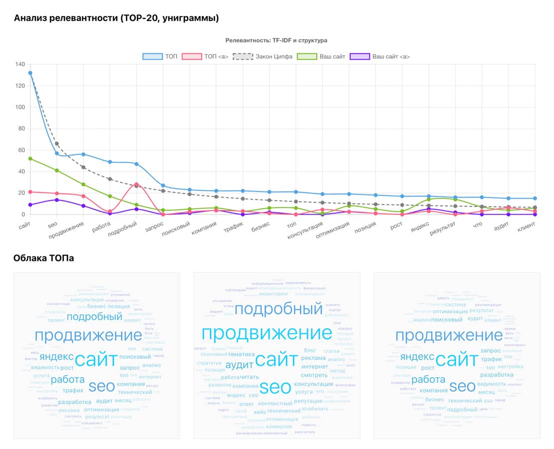 График и облака слов из отчёта по релевантности
